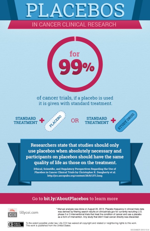 lilly, placebo, clinical trials, cancer, infographic, medical research